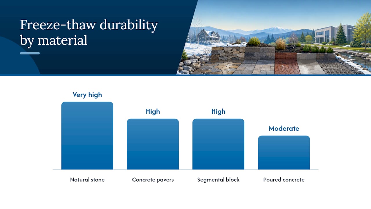 Comparison diagram of hardscape materials durability, lifespan, and cost