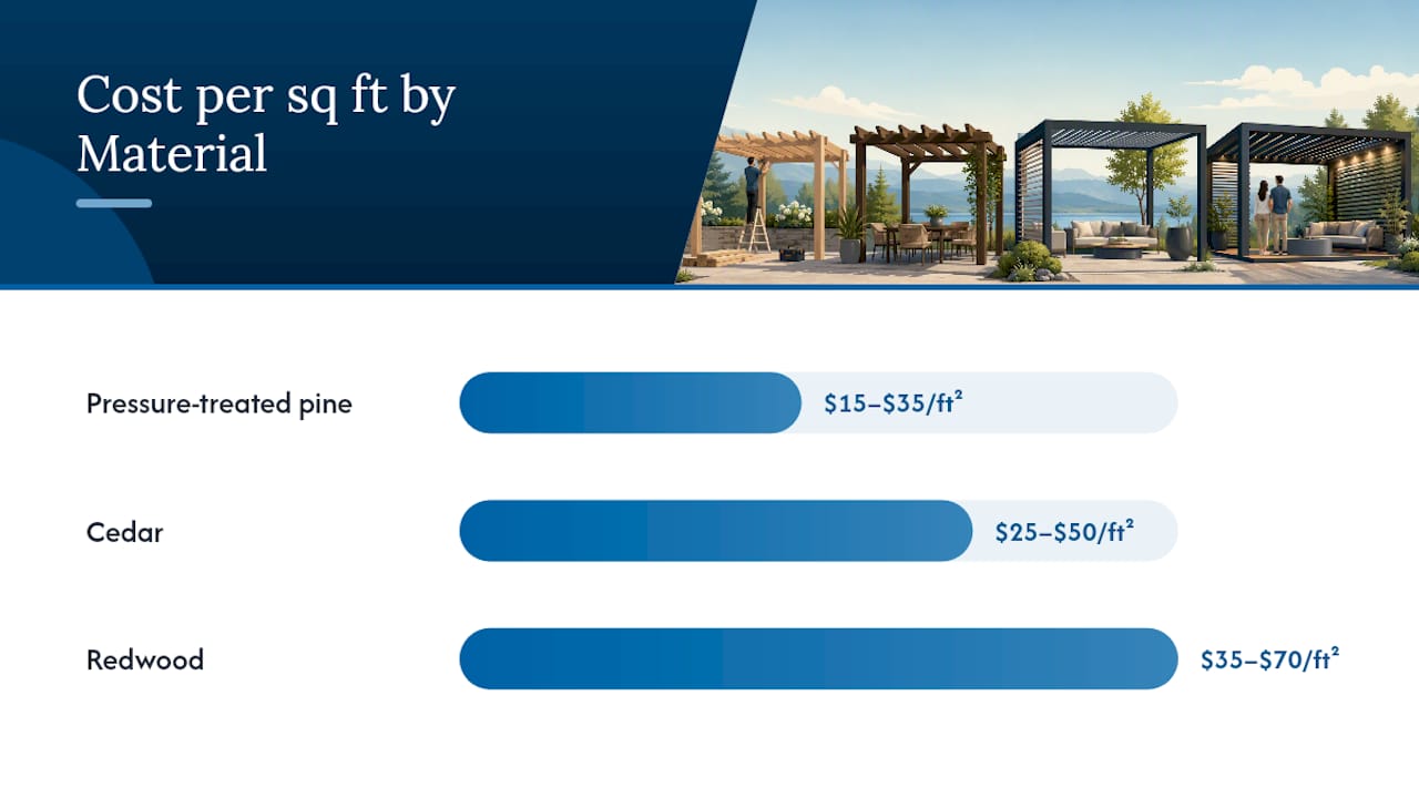 Installed pergola material cost ranges