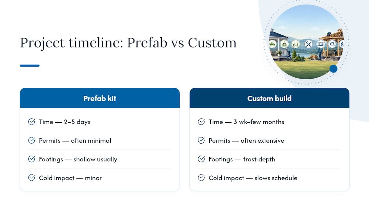 Prefab and custom gazebo project timelines