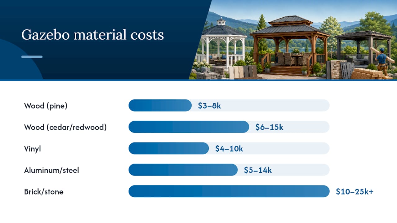 How Do Materials and Roofing Affect Gazebo Pricing? — overview diagram