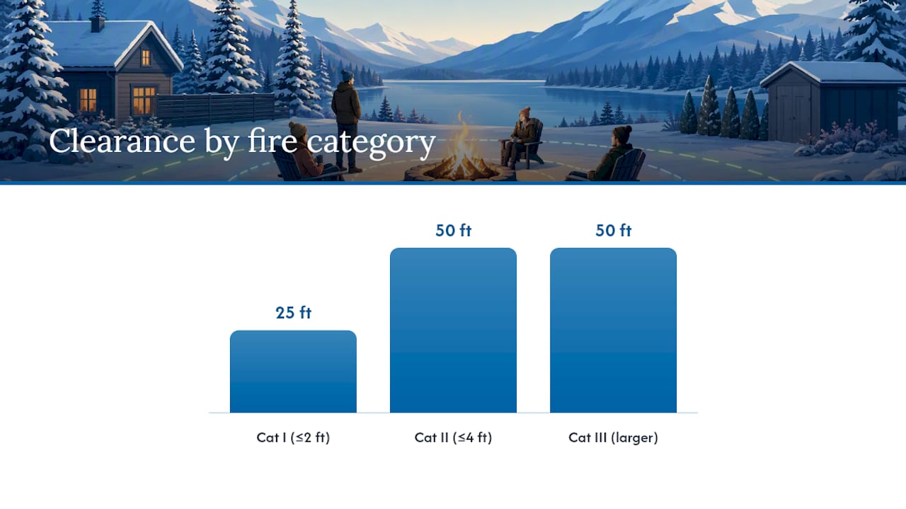 What Are the NH Fire Permit Height and Size Categories? — overview diagram