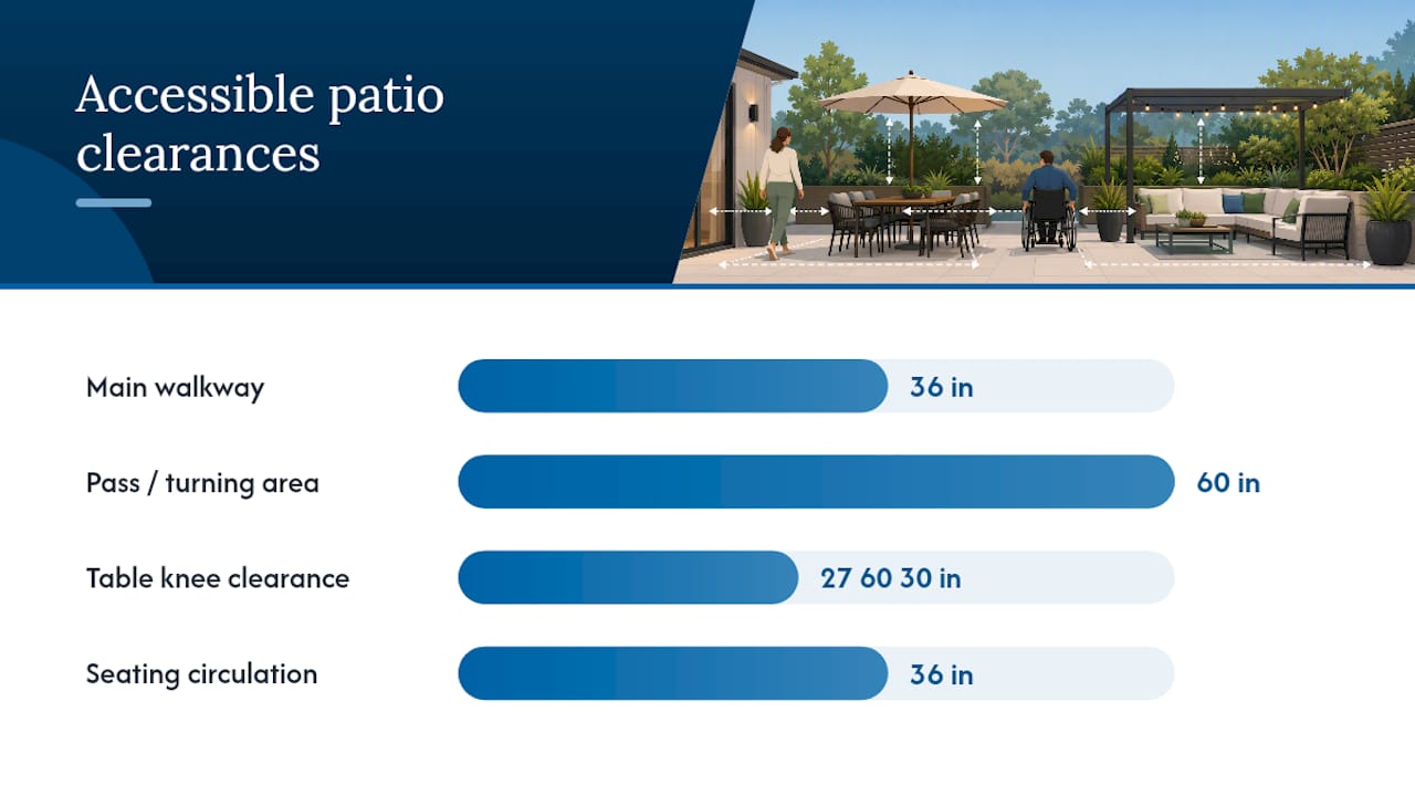 Accessible patio walkway and turning clearances