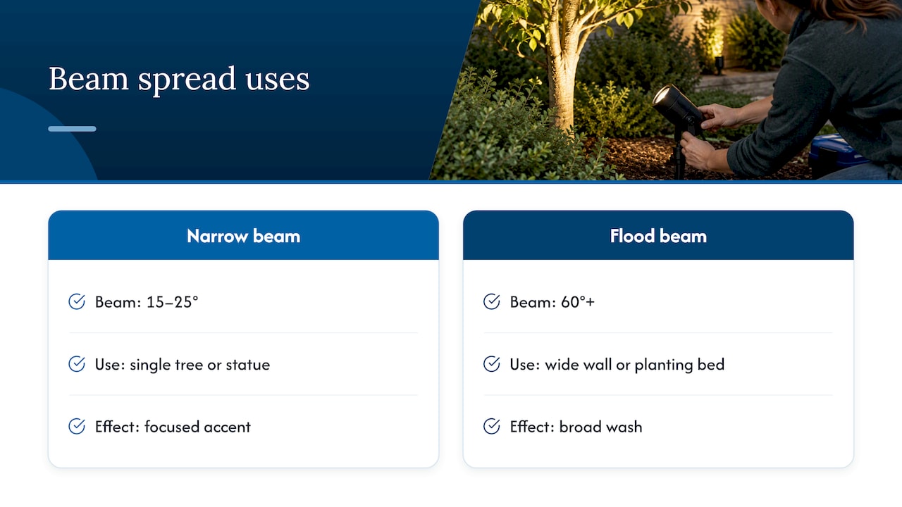 Narrow and wide landscape lighting beam uses