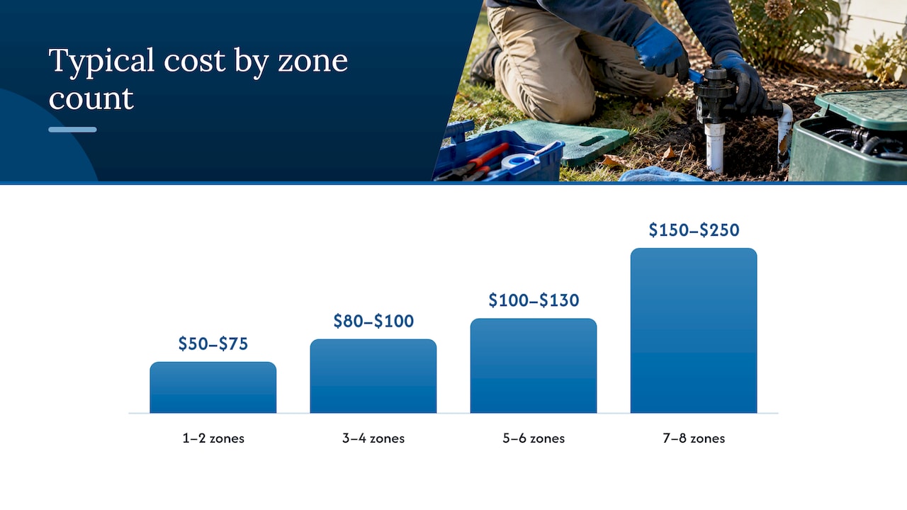 What irrigation winterization costs in New Hampshire — overview diagram